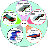 Graphical abstract: Flexible energy generation and storage devices: focus on key role of heterocyclic solid-state organic ionic conductors