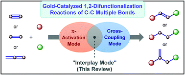 Graphical abstract: The interplay of carbophilic activation and Au(i)/Au(iii) catalysis: an emerging technique for 1,2-difunctionalization of C–C multiple bonds