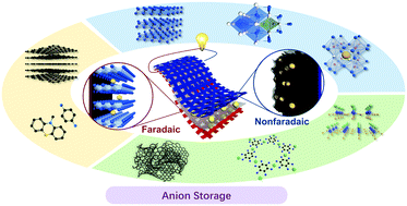 Graphical abstract: Emerging trends in anion storage materials for the capacitive and hybrid energy storage and beyond