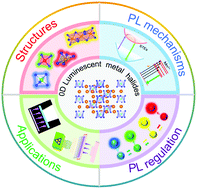 Graphical abstract: Recent progress of zero-dimensional luminescent metal halides