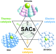 Graphical abstract: Theoretical insights into single-atom catalysts