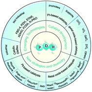 Graphical abstract: Propane dehydrogenation: catalyst development, new chemistry, and emerging technologies