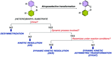 Graphical abstract: Atroposelective transformation of axially chiral (hetero)biaryls. From desymmetrization to modern resolution strategies