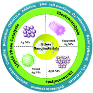Graphical abstract: Silver nanomaterials: synthesis and (electro/photo) catalytic applications