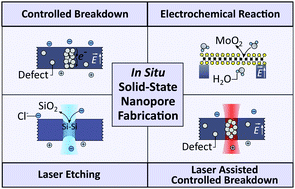 Graphical abstract: In situ solid-state nanopore fabrication
