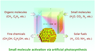 Graphical abstract: Semiconductor nanocrystals for small molecule activation via artificial photosynthesis