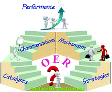 Graphical abstract: Recent advances in activating surface reconstruction for the high-efficiency oxygen evolution reaction