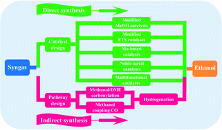 Graphical abstract: Recent advances in the routes and catalysts for ethanol synthesis from syngas