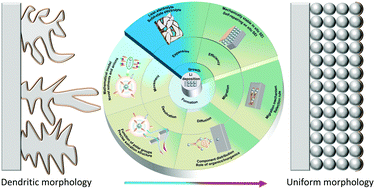 Graphical abstract: Insights into the deposition chemistry of Li ions in nonaqueous electrolyte for stable Li anodes