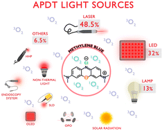 Graphical abstract: The role of the light source in antimicrobial photodynamic therapy