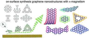 Graphical abstract: On-surface synthesis of graphene nanostructures with π-magnetism
