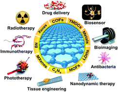 Graphical abstract: Two-dimensional biomaterials: material science, biological effect and biomedical engineering applications