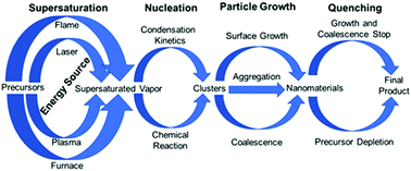 Graphical abstract: Vapor-phase production of nanomaterials
