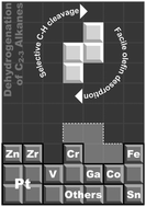 Graphical abstract: Recent progress in heterogeneous metal and metal oxide catalysts for direct dehydrogenation of ethane and propane