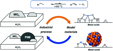 Graphical abstract: Heterogeneous alkane dehydrogenation catalysts investigated via a surface organometallic chemistry approach