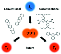 Graphical abstract: Unconventional singlet fission materials