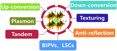 Graphical abstract: Photon management to reduce energy loss in perovskite solar cells