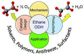 Graphical abstract: Oxidative dehydrogenation of ethane: catalytic and mechanistic aspects and future trends