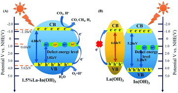 Graphical abstract: Vacancy induced photocatalytic activity of La doped In(OH)3 for CO2 reduction with water vapor