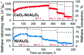 Graphical abstract: Reforming of methane with carbon dioxide over cerium oxide promoted nickel nanoparticles deposited on 4-channel hollow fibers by atomic layer deposition