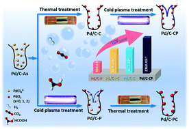 Graphical abstract: Dehydrogenation of formic acid over Pd/C catalysts: insight into the cold plasma treatment