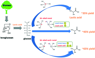 Graphical abstract: Synergetic effect of Lewis acid and base in modified Sn-β on the direct conversion of levoglucosan to lactic acid