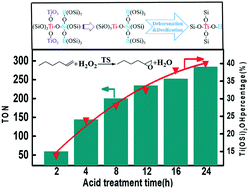 Graphical abstract: Deboronation-assisted construction of defective Ti(OSi)3OH species in MWW-type titanosilicate and their enhanced catalytic performance