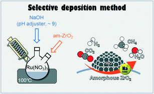 Graphical abstract: Ru nanoparticles supported on amorphous ZrO2 for CO2 methanation