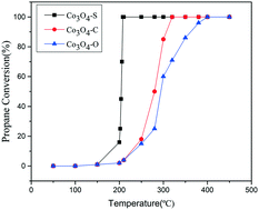 Graphical abstract: Hydroxyl groups attached to Co2+ on the surface of Co3O4: a promising structure for propane catalytic oxidation
