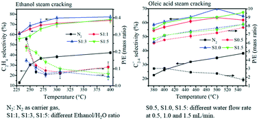 Graphical abstract: The effect of steam on maximizing light olefin production by cracking of ethanol and oleic acid over mesoporous ZSM-5 catalysts