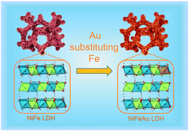 Graphical abstract: Enhancing hydrogen evolution reaction through modulating electronic structure of self-supported NiFe LDH