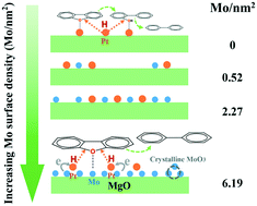 Graphical abstract: The role of oxophilic Mo species in Pt/MgO catalysts as extremely active sites for enhanced hydrodeoxygenation of dibenzofuran