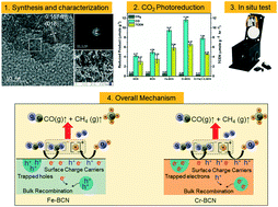 Graphical abstract: Enhanced and selective photocatalytic reduction of CO2 by H2O over strategically doped Fe and Cr into porous boron carbon nitride