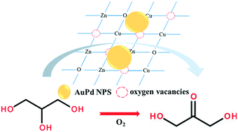 Graphical abstract: Preparation of AuPd/ZnO–CuO for the directional oxidation of glycerol to DHA