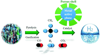 Graphical abstract: Design of catalysts comprising a nickel core and ceria shell for hydrogen production from plastic waste gasification: an integrated test for anti-coking and catalytic performance