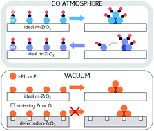 Graphical abstract: First-principles insight into CO hindered agglomeration of Rh and Pt single atoms on m-ZrO2