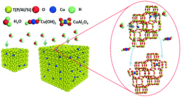 Graphical abstract: The effect of crystallite size on low-temperature hydrothermal stability of Cu-SAPO-34