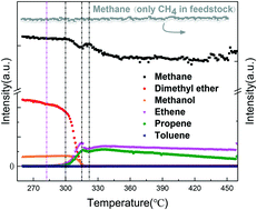 Graphical abstract: Enhancing low-temperature methane conversion on Zn/ZSM-5 in the presence of methanol by regulating the methanol-to-aromatics reaction pathway