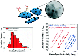 Graphical abstract: Organometallic chemical deposition of crystalline iridium oxide nanoparticles on antimony-doped tin oxide support with high-performance for the oxygen evolution reaction