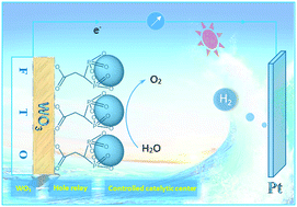 Graphical abstract: Tri-functional molecular relay to fabricate size-controlled CoOx nanoparticles and WO3 photoanode for an efficient photoelectrochemical water oxidation