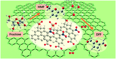 Graphical abstract: Bifunctional carbon nanoplatelets as metal-free catalysts for direct conversion of fructose to 2,5-diformylfuran