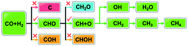Graphical abstract: CO activation and methanation mechanism on hexagonal close-packed Co catalysts: effect of functionals, carbon deposition and surface structure