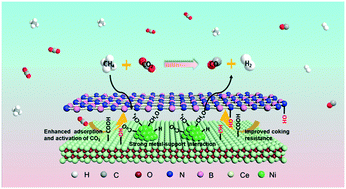 Graphical abstract: Coking-resistant dry reforming of methane over BN–nanoceria interface-confined Ni catalysts