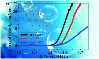 Graphical abstract: Performance enhancement of oxygen evolution reaction through incorporating bimetallic electrocatalysts in two-dimensional metal–organic frameworks
