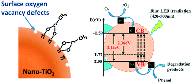 Graphical abstract: Facile synthesis of oxygen-deficient nano-TiO2 coordinated by acetate ligands for enhanced visible-light photocatalytic performance