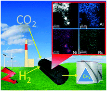 Graphical abstract: Mono- and bimetallic metal catalysts based on Ni and Ru supported on alumina-coated monoliths for CO2 methanation