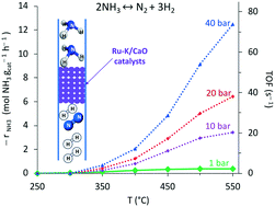 Graphical abstract: High pressure ammonia decomposition on Ru–K/CaO catalysts
