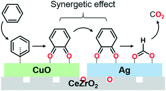 Graphical abstract: Low temperature benzene oxidation over copper–silver catalyst: roles of copper oxide and silver on cerium–zirconium mixed oxide