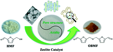 Graphical abstract: Catalytic self-etherification of 5-hydroxymethylfurfural to 5,5′(oxy-bis(methylene))bis-2-furfural over zeolite catalysts: effect of pore structure and acidity