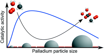 Graphical abstract: Palladium dispersion effects on wet methane oxidation kinetics